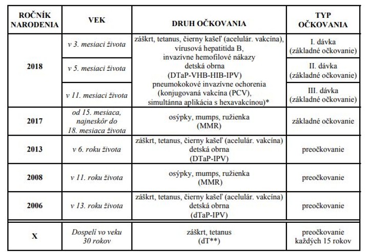 Očkovací kalendár pre pravidelné povinné očkovanie detí a dospelých na rok 2018	